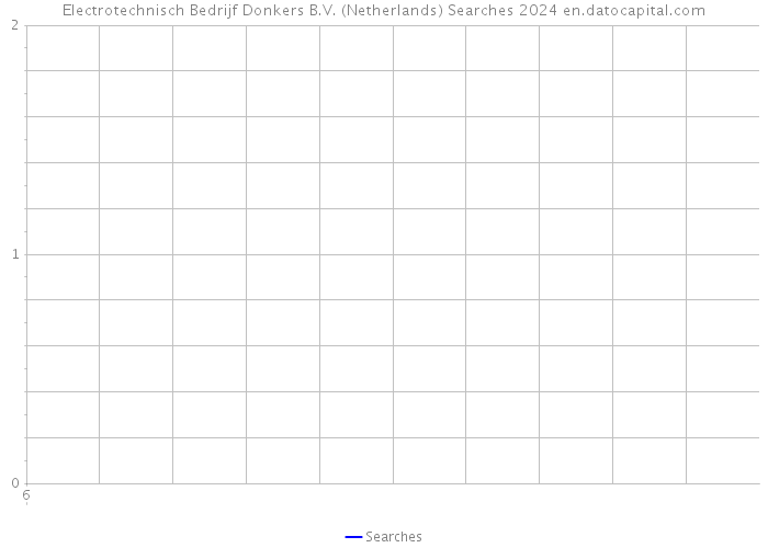 Electrotechnisch Bedrijf Donkers B.V. (Netherlands) Searches 2024 