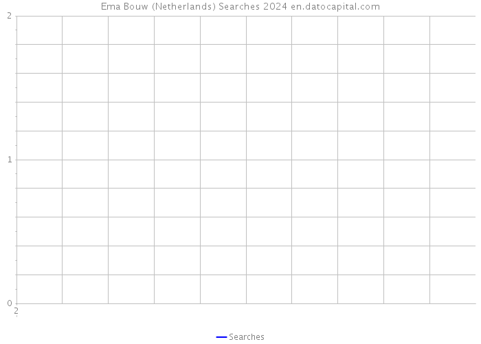 Ema Bouw (Netherlands) Searches 2024 