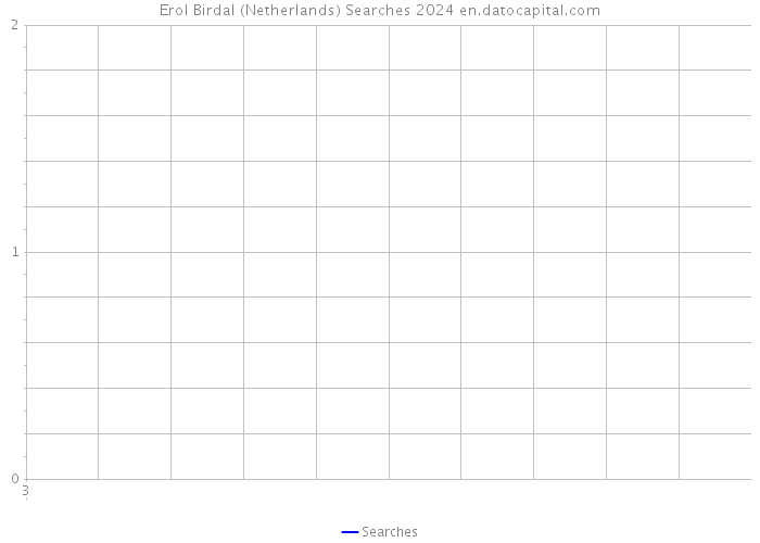 Erol Birdal (Netherlands) Searches 2024 