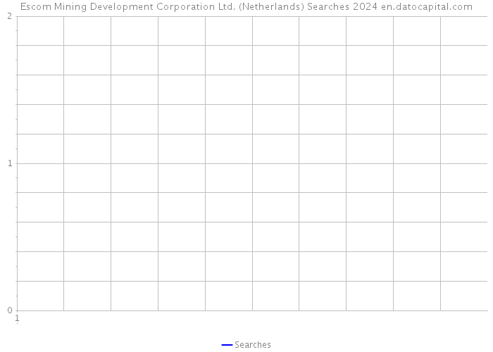 Escom Mining Development Corporation Ltd. (Netherlands) Searches 2024 