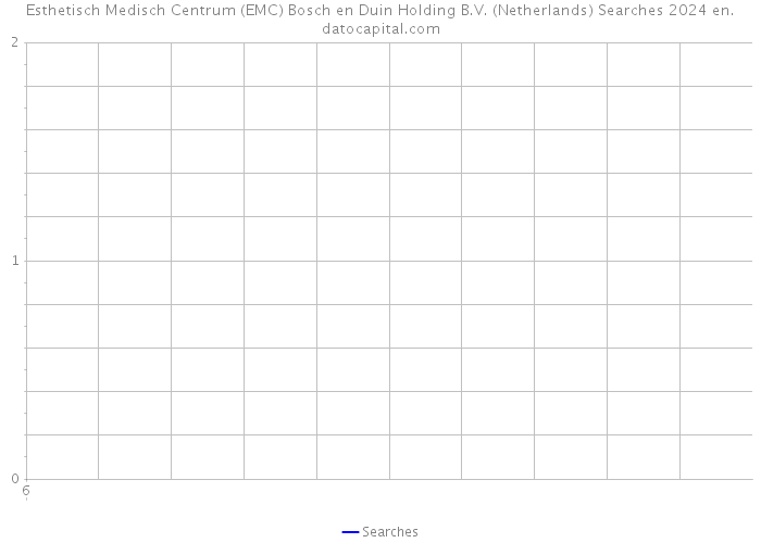 Esthetisch Medisch Centrum (EMC) Bosch en Duin Holding B.V. (Netherlands) Searches 2024 