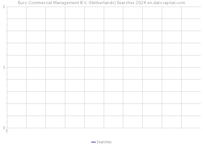 Euro Commercial Management B.V. (Netherlands) Searches 2024 