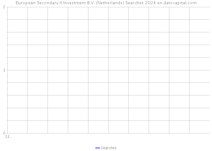 European Secondary II Investment B.V. (Netherlands) Searches 2024 
