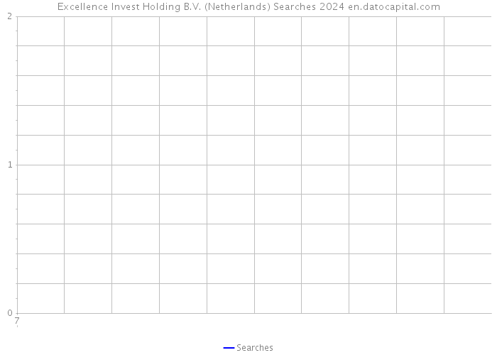 Excellence Invest Holding B.V. (Netherlands) Searches 2024 