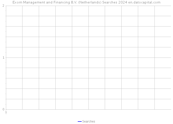 Exom Management and Financing B.V. (Netherlands) Searches 2024 