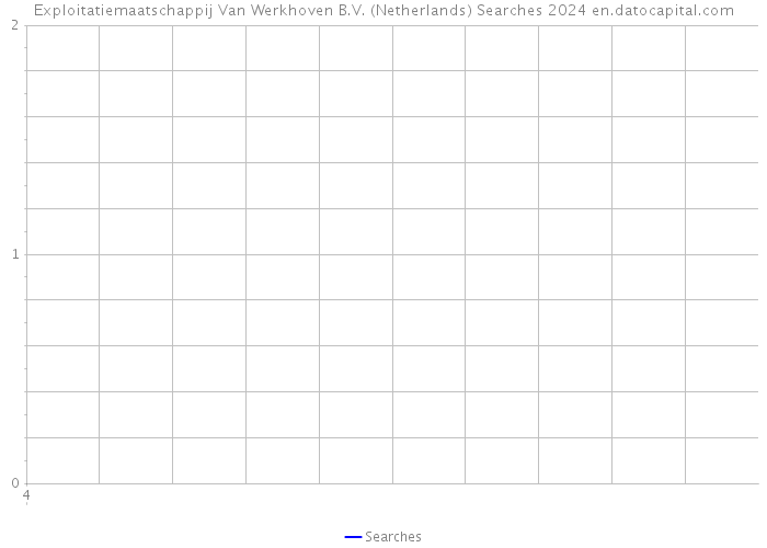 Exploitatiemaatschappij Van Werkhoven B.V. (Netherlands) Searches 2024 
