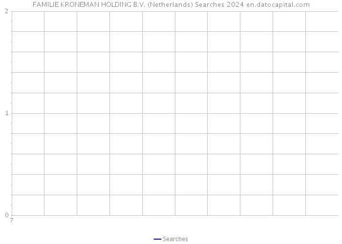 FAMILIE KRONEMAN HOLDING B.V. (Netherlands) Searches 2024 