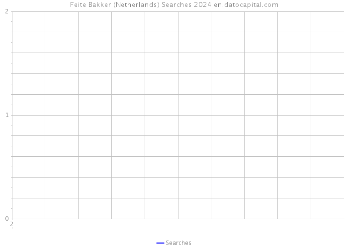 Feite Bakker (Netherlands) Searches 2024 
