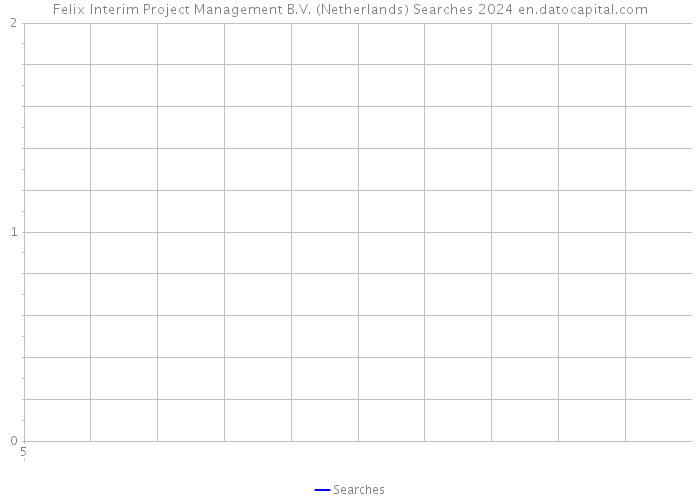 Felix Interim Project Management B.V. (Netherlands) Searches 2024 