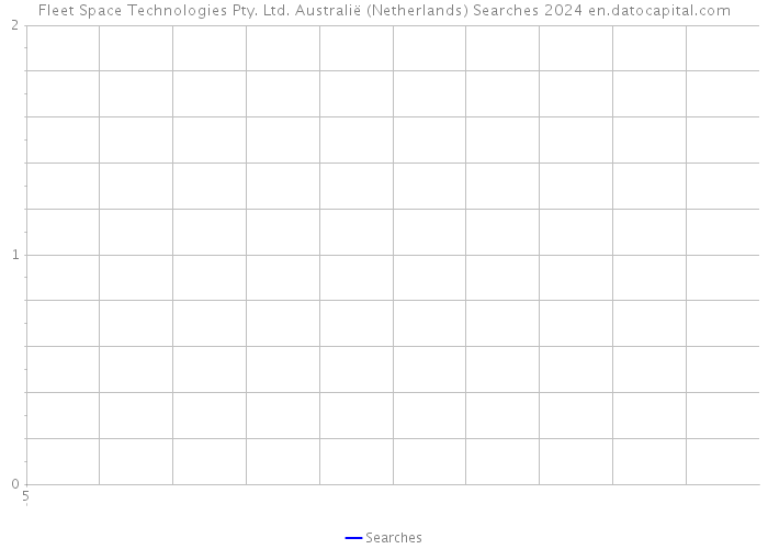 Fleet Space Technologies Pty. Ltd. Australië (Netherlands) Searches 2024 