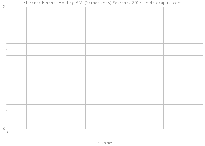 Florence Finance Holding B.V. (Netherlands) Searches 2024 