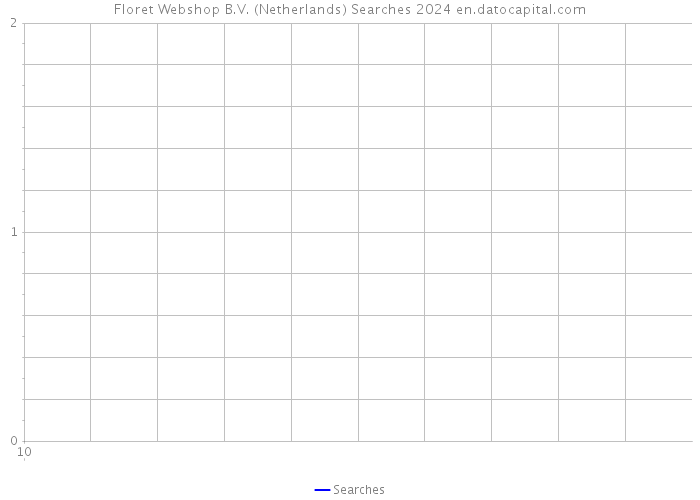 Floret Webshop B.V. (Netherlands) Searches 2024 