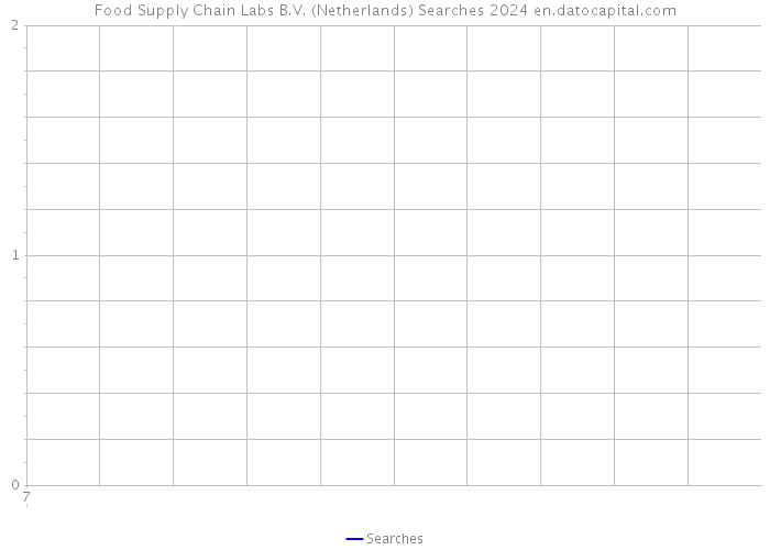 Food Supply Chain Labs B.V. (Netherlands) Searches 2024 