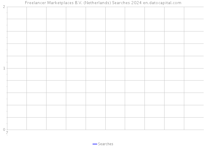 Freelancer Marketplaces B.V. (Netherlands) Searches 2024 
