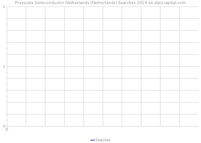 Freescale Semiconductor Netherlands (Netherlands) Searches 2024 