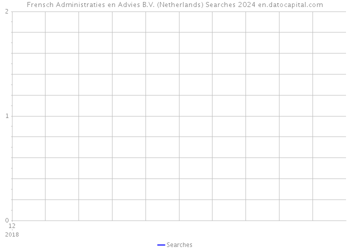 Frensch Administraties en Advies B.V. (Netherlands) Searches 2024 
