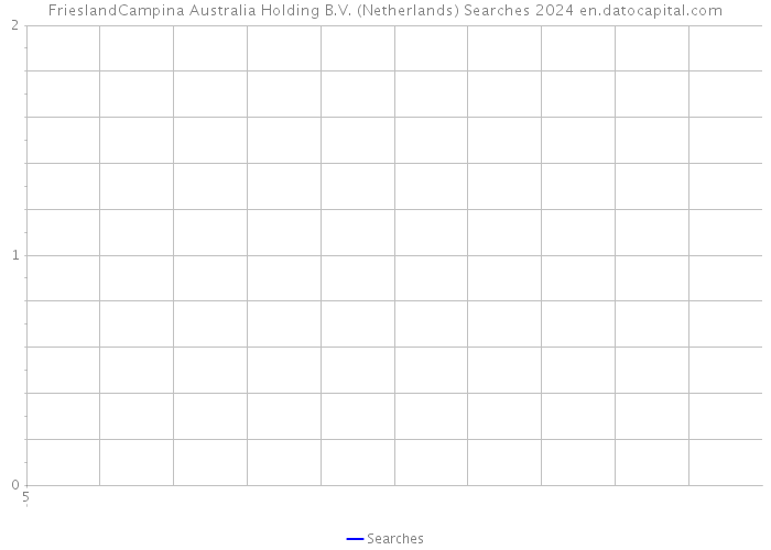 FrieslandCampina Australia Holding B.V. (Netherlands) Searches 2024 