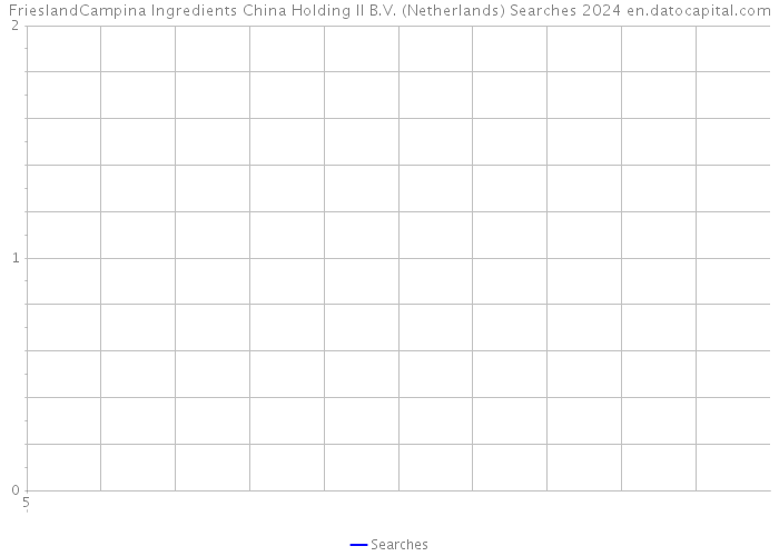 FrieslandCampina Ingredients China Holding II B.V. (Netherlands) Searches 2024 