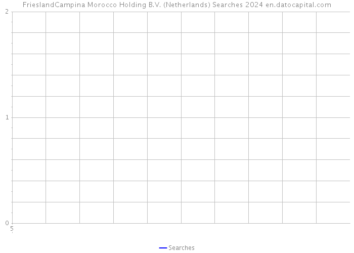 FrieslandCampina Morocco Holding B.V. (Netherlands) Searches 2024 