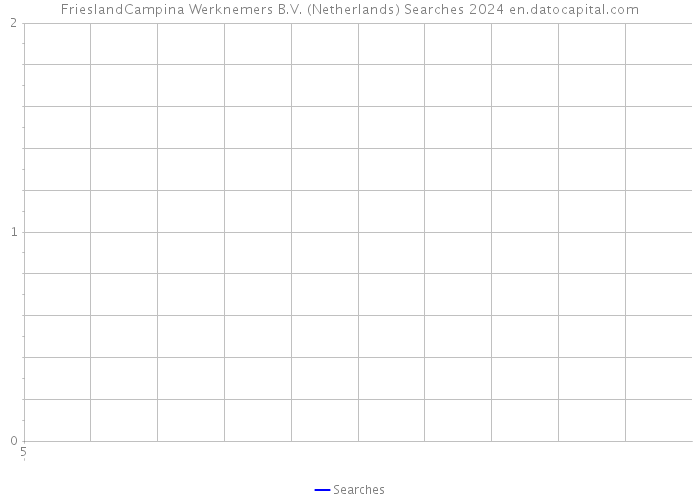 FrieslandCampina Werknemers B.V. (Netherlands) Searches 2024 