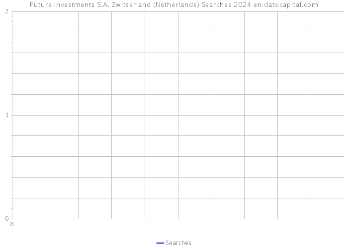 Future Investments S.A. Zwitserland (Netherlands) Searches 2024 