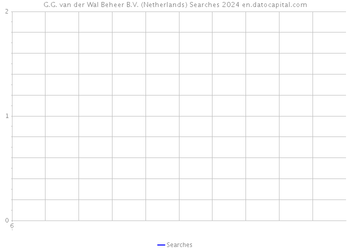 G.G. van der Wal Beheer B.V. (Netherlands) Searches 2024 