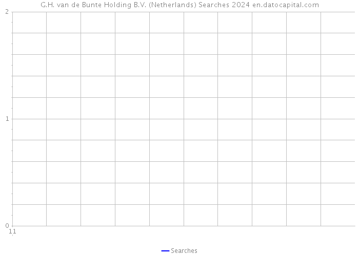 G.H. van de Bunte Holding B.V. (Netherlands) Searches 2024 