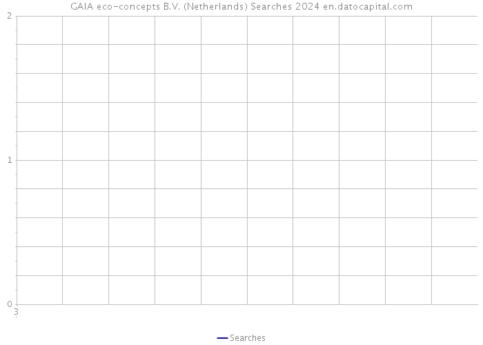 GAIA eco-concepts B.V. (Netherlands) Searches 2024 