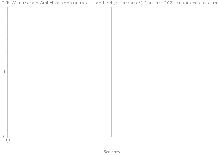 GKN Walterscheid GmbH Verkoopkantoor Nederland (Netherlands) Searches 2024 