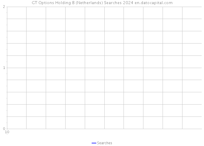 GT Options Holding B (Netherlands) Searches 2024 
