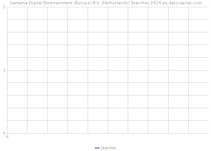 Gamania Digital Entertainment (Europe) B.V. (Netherlands) Searches 2024 