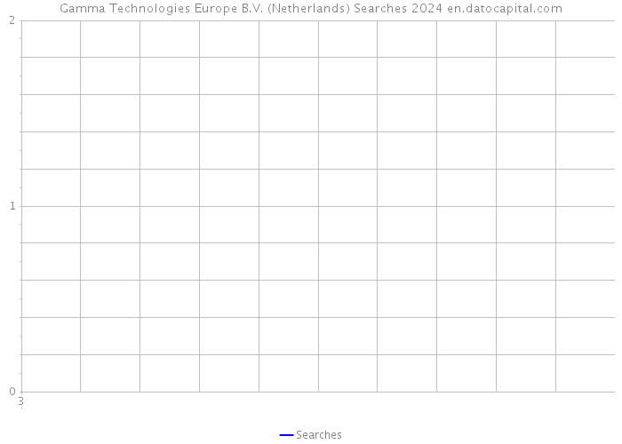 Gamma Technologies Europe B.V. (Netherlands) Searches 2024 