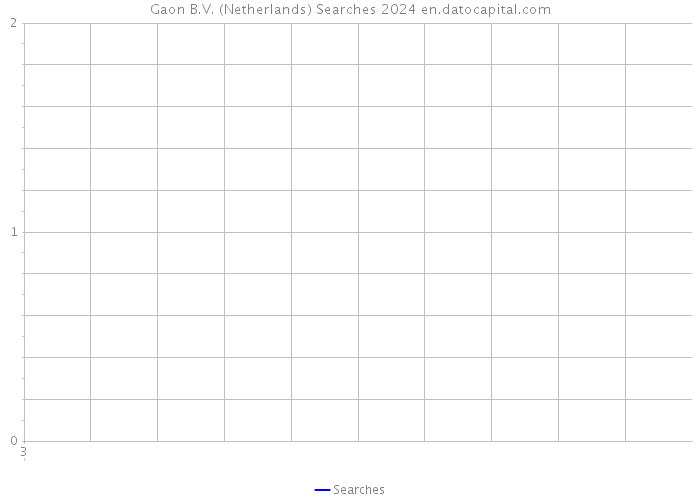 Gaon B.V. (Netherlands) Searches 2024 