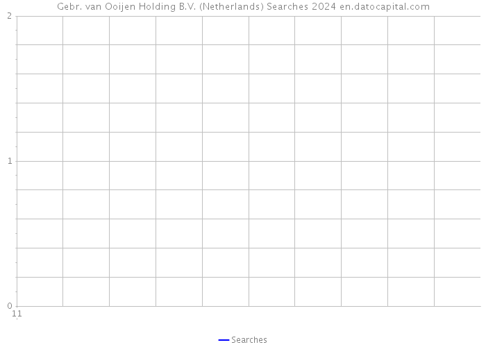 Gebr. van Ooijen Holding B.V. (Netherlands) Searches 2024 