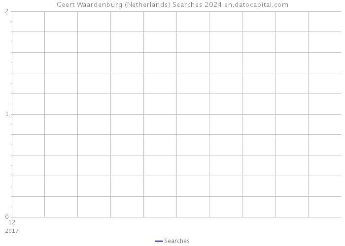 Geert Waardenburg (Netherlands) Searches 2024 