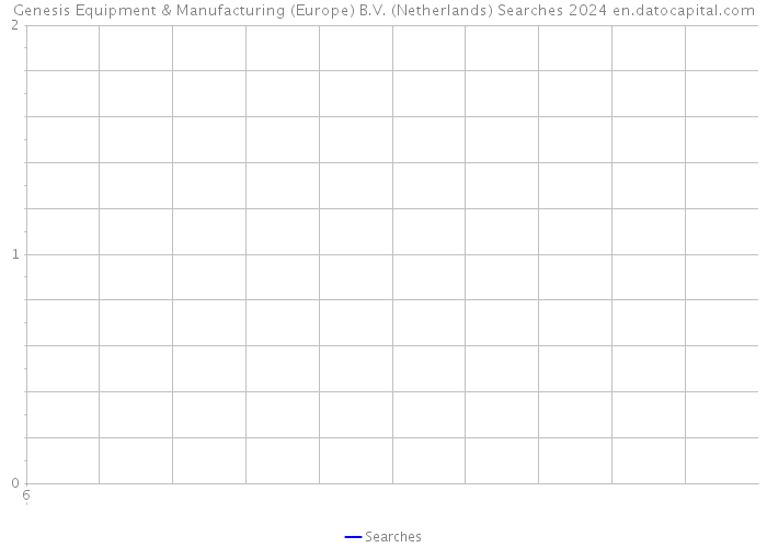 Genesis Equipment & Manufacturing (Europe) B.V. (Netherlands) Searches 2024 