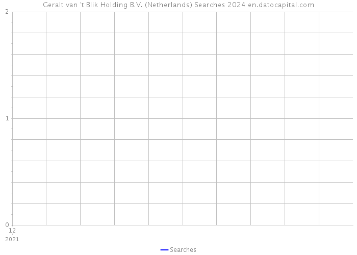 Geralt van 't Blik Holding B.V. (Netherlands) Searches 2024 