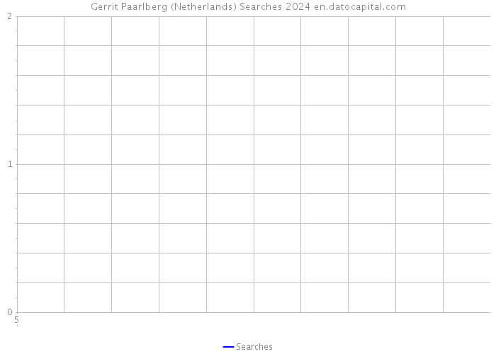 Gerrit Paarlberg (Netherlands) Searches 2024 