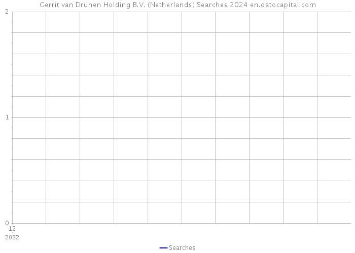 Gerrit van Drunen Holding B.V. (Netherlands) Searches 2024 
