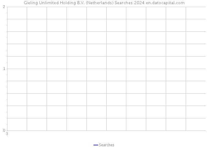 Gieling Unlimited Holding B.V. (Netherlands) Searches 2024 