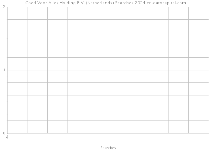 Goed Voor Alles Holding B.V. (Netherlands) Searches 2024 