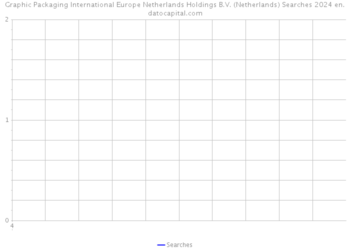 Graphic Packaging International Europe Netherlands Holdings B.V. (Netherlands) Searches 2024 