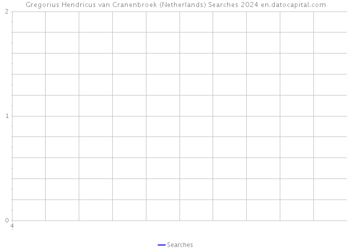 Gregorius Hendricus van Cranenbroek (Netherlands) Searches 2024 