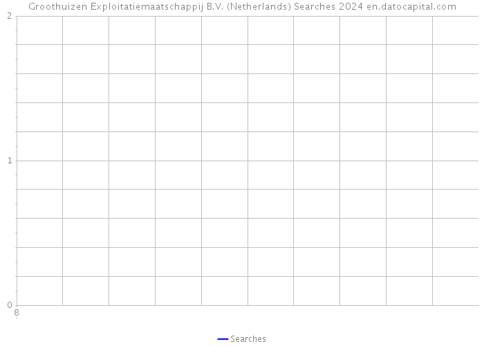 Groothuizen Exploitatiemaatschappij B.V. (Netherlands) Searches 2024 