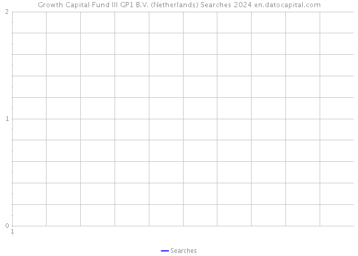 Growth Capital Fund III GP1 B.V. (Netherlands) Searches 2024 
