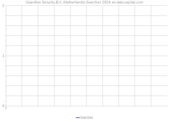Guardian Security B.V. (Netherlands) Searches 2024 