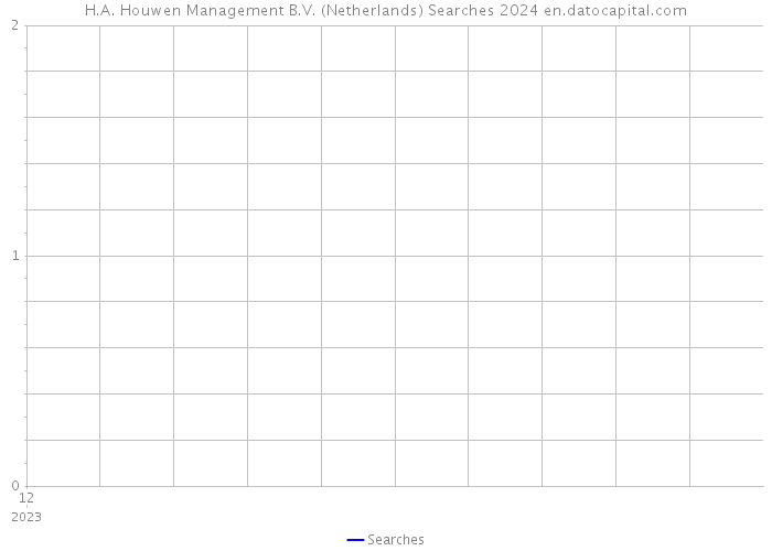 H.A. Houwen Management B.V. (Netherlands) Searches 2024 