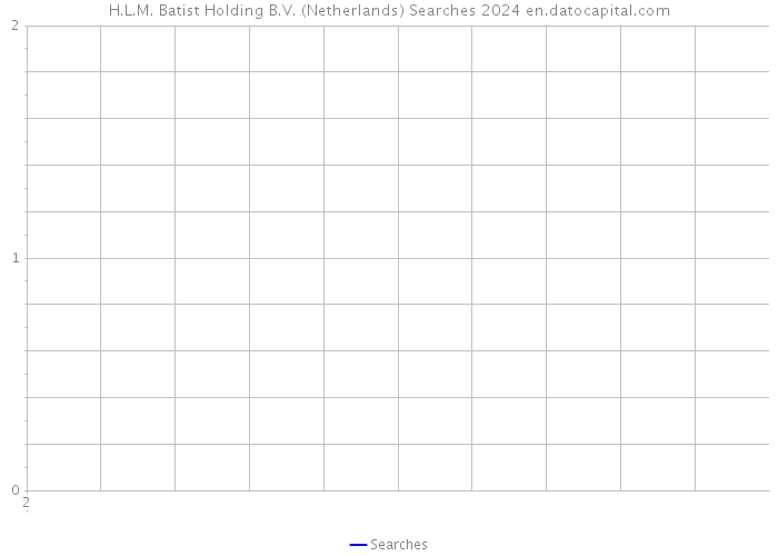 H.L.M. Batist Holding B.V. (Netherlands) Searches 2024 