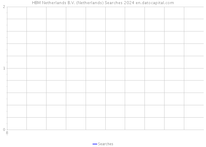 HBM Netherlands B.V. (Netherlands) Searches 2024 