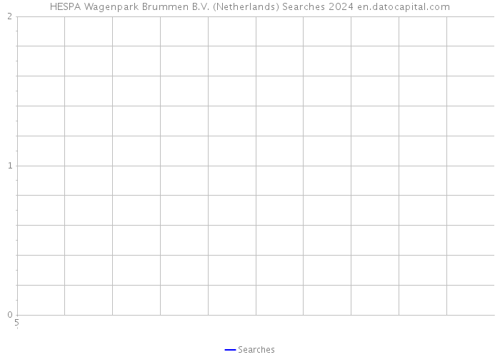 HESPA Wagenpark Brummen B.V. (Netherlands) Searches 2024 